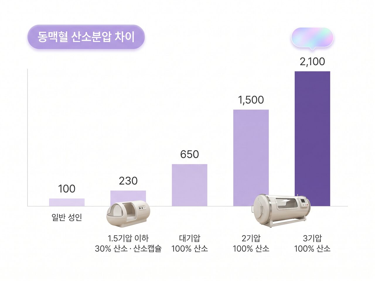 동맥혈 산소분압 비교 예시 그래프 — 일반 성인부터 3기압 고압산소 챔버까지 산소분압이 단계적으로 높아지는 모습을 보여주는 인포그래픽 (AI 생성 예시 이미지)